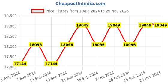 myntra.com Deve Herbes Pure German Chamomile Steam Distilled Essential Oil with Glass Dropper - 100ml deve herbes Price History Graph from 1 Aug 2024 to 28 Nov 2025