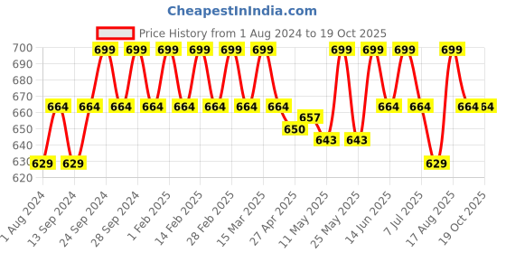 myntra.com Deve Herbes Pure German Chamomile Steam Distilled Essential Oil with Glass Dropper - 2ml deve herbes Price History Graph from 1 Aug 2024 to 18 Oct 2025