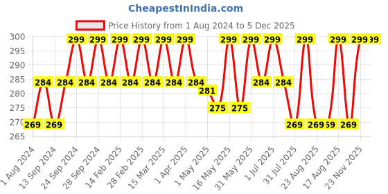 myntra.com Deve Herbes Pure Gingergrass Essential Oil Natural Therapeutic Grade Steam Distilled 10ml deve herbes Price History Graph from 1 Aug 2024 to 5 Dec 2025