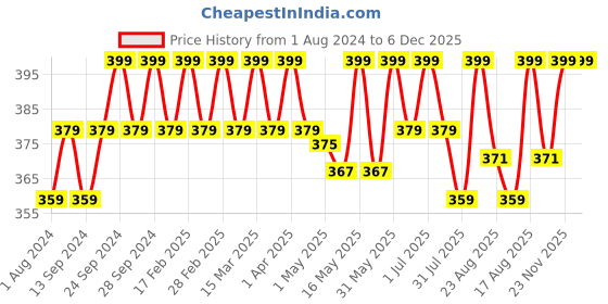 myntra.com Deve Herbes Pure Gingergrass Essential Oil Natural Therapeutic Grade Steam Distilled 15ml deve herbes Price History Graph from 1 Aug 2024 to 5 Dec 2025
