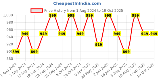 myntra.com Deve Herbes Pure Golden Jojoba Cold Pressed Oil 100 ml deve herbes Price History Graph from 1 Aug 2024 to 18 Oct 2025