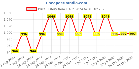 myntra.com Deve Herbes Pure Golden Jojoba Cold Pressed Oil with Glass Dropper - 100ml deve herbes Price History Graph from 1 Aug 2024 to 31 Oct 2025