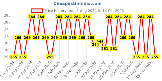 myntra.com Deve Herbes Pure Golden Jojoba Cold Pressed Oil with Glass Dropper - 10ml deve herbes Price History Graph from 1 Aug 2024 to 14 Oct 2025
