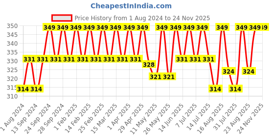 myntra.com Deve Herbes Pure Golden Jojoba Cold Pressed Oil with Glass Dropper - 15ml deve herbes Price History Graph from 1 Aug 2024 to 24 Nov 2025