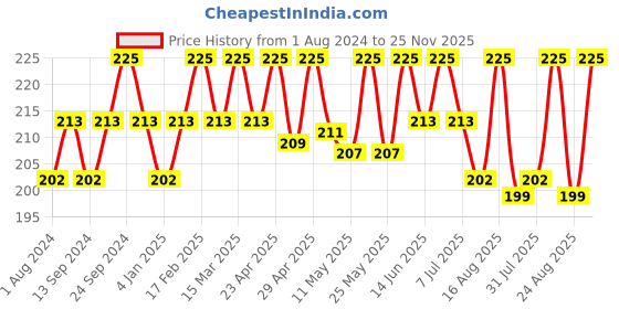 myntra.com Deve Herbes Pure Golden Jojoba Cold Pressed Oil with Glass Dropper - 5ml deve herbes Price History Graph from 1 Aug 2024 to 25 Nov 2025