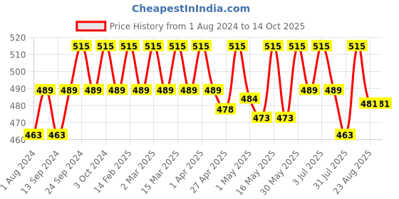 myntra.com Deve Herbes Pure Grapefruit Steam Distilled Essential Oil with Glass Dropper - 30 ml deve herbes Price History Graph from 1 Aug 2024 to 14 Oct 2025