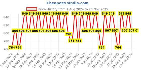 myntra.com Deve Herbes Pure Grapeseed Cold Pressed Oil with Glass Dropper - 100ml deve herbes Price History Graph from 1 Aug 2024 to 20 Nov 2025