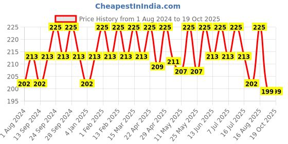 myntra.com Deve Herbes Pure Grapeseed Cold Pressed Oil with Glass Dropper - 10ml deve herbes Price History Graph from 1 Aug 2024 to 18 Oct 2025