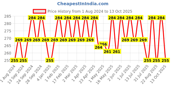 myntra.com Deve Herbes Pure Grapeseed Cold Pressed Oil with Glass Dropper - 15ml deve herbes Price History Graph from 1 Aug 2024 to 13 Oct 2025