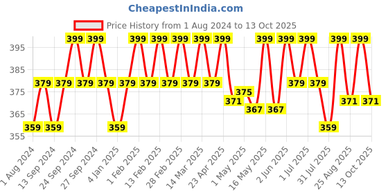 myntra.com Deve Herbes Pure Grapeseed Cold Pressed Oil with Glass Dropper - 30ml deve herbes Price History Graph from 1 Aug 2024 to 13 Oct 2025