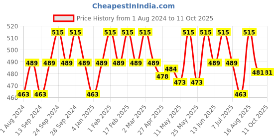 myntra.com Deve Herbes Pure Grapeseed Cold Pressed Oil with Glass Dropper - 50ml deve herbes Price History Graph from 1 Aug 2024 to 10 Oct 2025