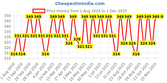 myntra.com Deve Herbes Pure Green Tea Oil with Glass Dropper - 15ml deve herbes Price History Graph from 1 Aug 2024 to 1 Dec 2025