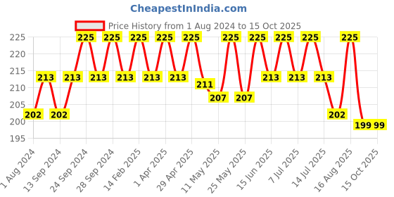 myntra.com Deve Herbes Pure Green Tea Oil with Glass Dropper - 5ml deve herbes Price History Graph from 1 Aug 2024 to 15 Oct 2025