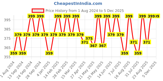 myntra.com Deve Herbes Pure Guaiacwood Steam Distilled Essential Oil with Glass Dropper - 10 ml deve herbes Price History Graph from 1 Aug 2024 to 5 Dec 2025