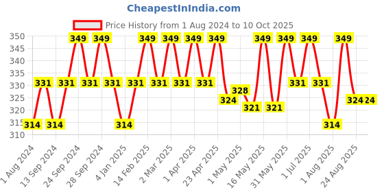 myntra.com Deve Herbes Pure Hazelnut Cold Pressed Oil with Glass Dropper - 15 ml deve herbes Price History Graph from 1 Aug 2024 to 10 Oct 2025