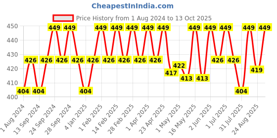myntra.com Deve Herbes Pure Hazelnut Cold Pressed Oil with Glass Dropper - 30ml deve herbes Price History Graph from 1 Aug 2024 to 12 Oct 2025