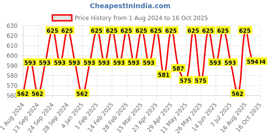 myntra.com Deve Herbes Pure Hazelnut Cold Pressed Oil with Glass Dropper - 50ml deve herbes Price History Graph from 1 Aug 2024 to 15 Oct 2025
