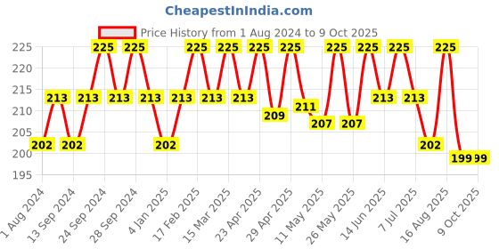 myntra.com Deve Herbes Pure Hazelnut Cold Pressed Oil with Glass Dropper - 5ml deve herbes Price History Graph from 1 Aug 2024 to 9 Oct 2025