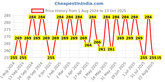 myntra.com Deve Herbes Pure Hibiscus Carrier Carrier Infused Oil with Glass Dropper - 5ml deve herbes Price History Graph from 1 Aug 2024 to 12 Oct 2025