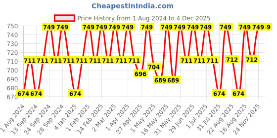 myntra.com Deve Herbes Pure Hibiscus Carrier Infused Oil with Glass Dropper - 50 ml deve herbes Price History Graph from 1 Aug 2024 to 4 Dec 2025