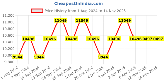 myntra.com Deve Herbes Pure Hyssop Steam Distilled Essential Oil with Glass Dropper - 100ml deve herbes Price History Graph from 1 Aug 2024 to 12 Nov 2025