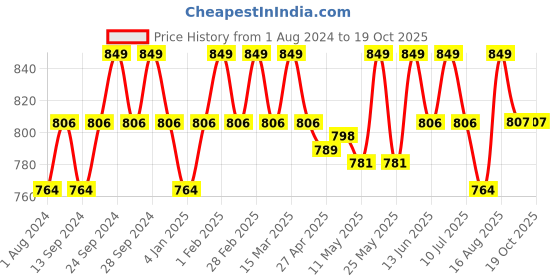 myntra.com Deve Herbes Pure Hyssop Steam Distilled Essential Oil with Glass Dropper - 5 ml deve herbes Price History Graph from 1 Aug 2024 to 17 Oct 2025