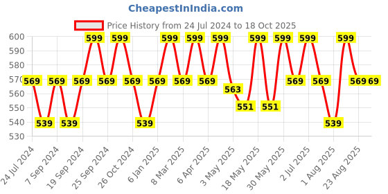 myntra.com Deve Herbes Pure Juniper Berry Steam Distilled Essential Oil with Glass Dropper - 15 ml deve herbes Price History Graph from 24 Jul 2024 to 17 Oct 2025