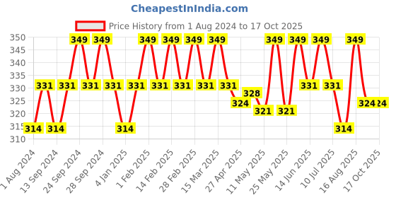 myntra.com Deve Herbes Pure Juniper Berry Steam Distilled Essential Oil with Glass Dropper - 5ml deve herbes Price History Graph from 1 Aug 2024 to 15 Oct 2025
