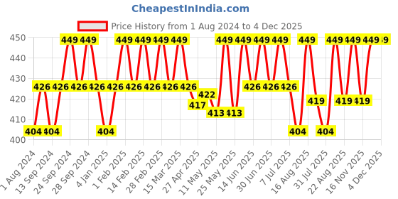 myntra.com Deve Herbes Pure Kapoor Kachari Steam Distilled Essential Oil with Glass Dropper - 10 ml deve herbes Price History Graph from 1 Aug 2024 to 4 Dec 2025