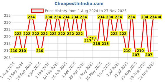 myntra.com Deve Herbes Pure Karanja Seed Cold Pressed Oil 50 ml deve herbes Price History Graph from 1 Aug 2024 to 26 Nov 2025