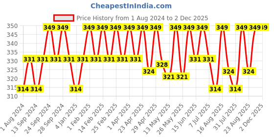 myntra.com Deve Herbes Pure Karanja Seed Cold Pressed Oil with Glass Dropper 100 ml deve herbes Price History Graph from 1 Aug 2024 to 1 Dec 2025