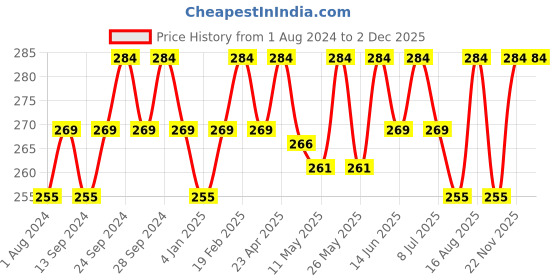 myntra.com Deve Herbes Pure Karanja Seed Cold Pressed Oil with Glass Dropper - 50 ml deve herbes Price History Graph from 1 Aug 2024 to 1 Dec 2025