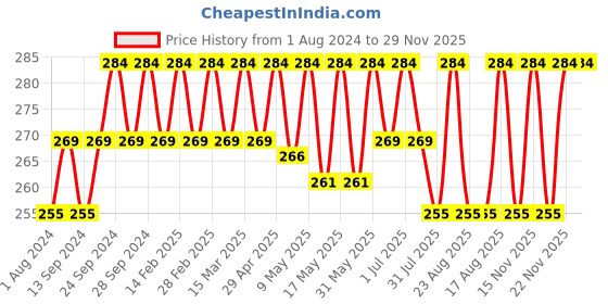 myntra.com Deve Herbes Pure Karanja Seed Cold Pressed Oil with Glass Dropper 50 ml deve herbes Price History Graph from 1 Aug 2024 to 28 Nov 2025