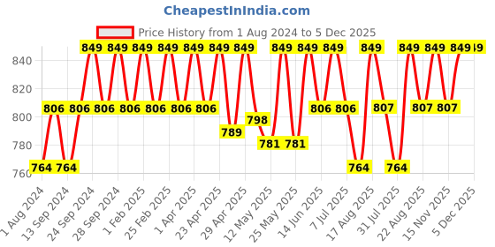 myntra.com Deve Herbes Pure Kashmir Lavender Steam Distilled Essential Oil with Glass Dropper - 10ml deve herbes Price History Graph from 1 Aug 2024 to 5 Dec 2025