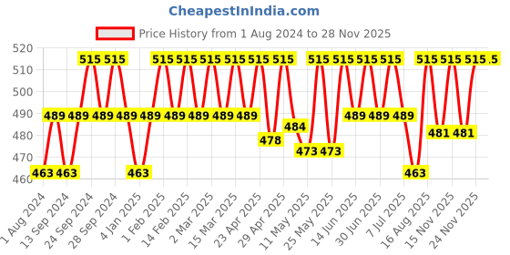myntra.com Deve Herbes Pure Kashmir Lavender Steam Distilled Essential Oil with Glass Dropper - 5ml deve herbes Price History Graph from 1 Aug 2024 to 25 Nov 2025