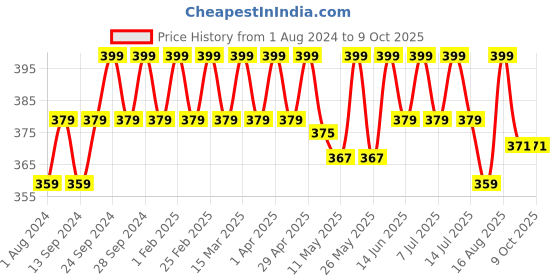 myntra.com Deve Herbes Pure Kukui Nut Cold Pressed Oil with Glass Dropper - 15ml deve herbes Price History Graph from 1 Aug 2024 to 8 Oct 2025