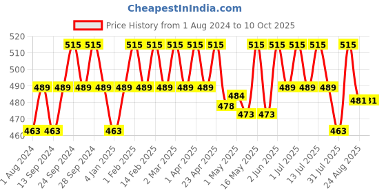 myntra.com Deve Herbes Pure Kukui Nut Cold Pressed Oil with Glass Dropper - 30ml deve herbes Price History Graph from 1 Aug 2024 to 10 Oct 2025