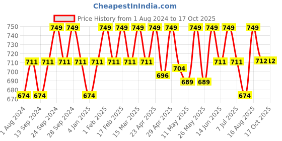 myntra.com Deve Herbes Pure Kukui Nut Cold Pressed Oil with Glass Dropper - 50ml deve herbes Price History Graph from 1 Aug 2024 to 17 Oct 2025