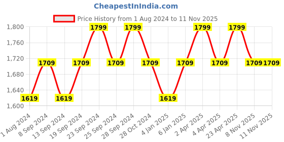 myntra.com Deve Herbes Pure Kumkumadi Oil with Glass Dropper 100ml deve herbes Price History Graph from 1 Aug 2024 to 11 Nov 2025