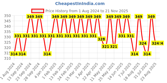 myntra.com Deve Herbes Pure Kumkumadi Oil with Glass Dropper - 15 ml deve herbes Price History Graph from 1 Aug 2024 to 20 Nov 2025