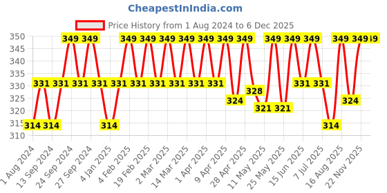myntra.com Deve Herbes Pure Kumkumadi Oil with Glass Dropper - 15ml deve herbes Price History Graph from 1 Aug 2024 to 5 Dec 2025