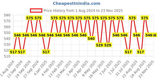 myntra.com Deve Herbes Pure Kumkumadi Oil with Glass Dropper - 30ml deve herbes Price History Graph from 1 Aug 2024 to 22 Nov 2025