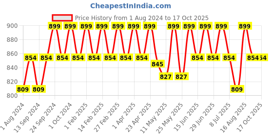 myntra.com Deve Herbes Pure Kumkumadi Oil with Glass Dropper - 50 ml deve herbes Price History Graph from 1 Aug 2024 to 16 Oct 2025