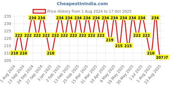 myntra.com Deve Herbes Pure Kumkumadi Oil with Glass Dropper - 5ml deve herbes Price History Graph from 1 Aug 2024 to 16 Oct 2025