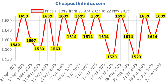 myntra.com Deve herbes Pure Kunzea Essential Oil - 15 ml deve herbes Price History Graph from 27 Apr 2025 to 22 Nov 2025
