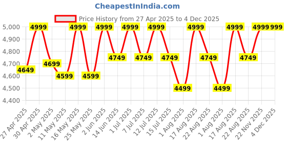 myntra.com Deve herbes Pure Kunzea Essential Oil - 50 ml deve herbes Price History Graph from 27 Apr 2025 to 4 Dec 2025