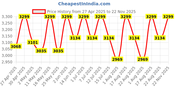 myntra.com Deve herbes Pure Kunzea Essential Oil Steam Distilled - 30 ml deve herbes Price History Graph from 27 Apr 2025 to 22 Nov 2025