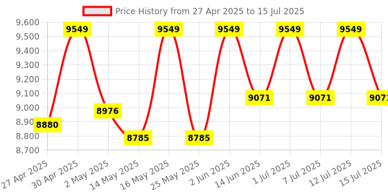 myntra.com Deve herbes Pure Kunzea Essential Oil With Glass Dropper - 100 ml deve herbes Price History Graph from 27 Apr 2025 to 12 Jul 2025