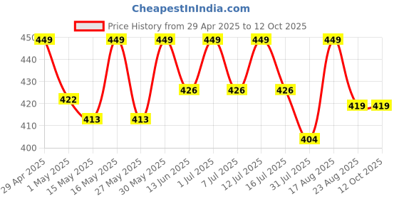 myntra.com Deve Herbes Pure Kunzea Essential Oil With Glass Dropper - 2 ml deve herbes Price History Graph from 29 Apr 2025 to 12 Oct 2025