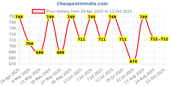 myntra.com Deve herbes Pure Kunzea Essential Oil With Glass Dropper - 5 ml deve herbes Price History Graph from 29 Apr 2025 to 12 Oct 2025